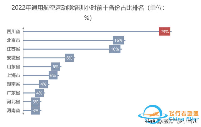 數(shù)據(jù)解析 | 2022年中國(guó)通用航空消費(fèi)市場(chǎng)分布，有你的家鄉(xiāng)嗎-8917