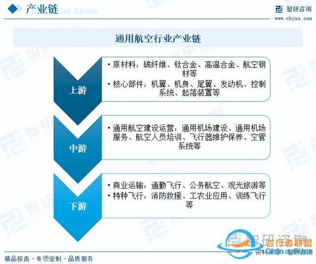 智研咨詢通用航空報告：行業規模持續增長，市場競爭日益激烈-486