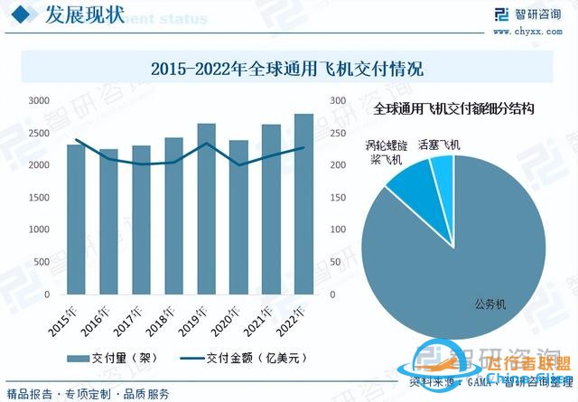 智研咨詢通用航空報告：行業規模持續增長，市場競爭日益激烈-2254