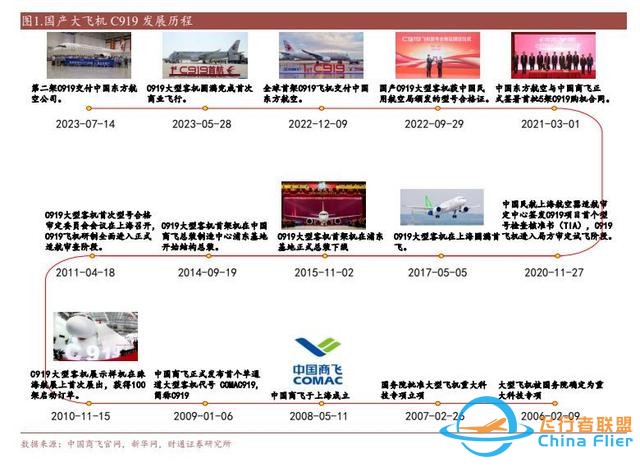 航空裝備行業：國產大飛機開啟1到100征程，萬億產業鏈迎風啟航-4348