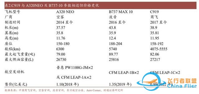 航空裝備行業：國產大飛機開啟1到100征程，萬億產業鏈迎風啟航-263
