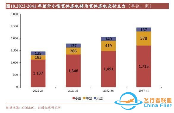 航空裝備行業：國產大飛機開啟1到100征程，萬億產業鏈迎風啟航-18