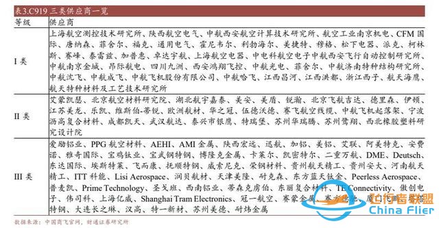 航空裝備行業：國產大飛機開啟1到100征程，萬億產業鏈迎風啟航-5430