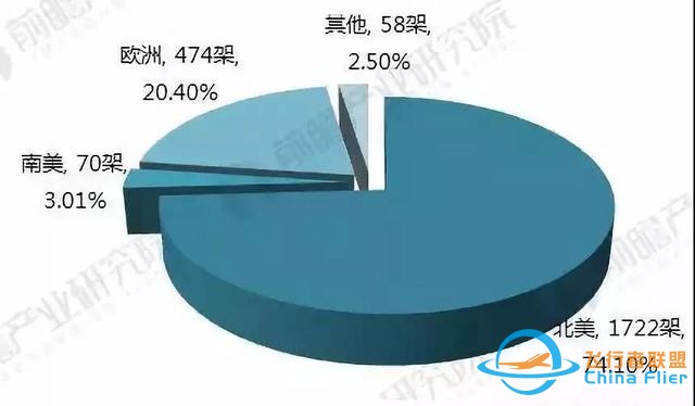 業內丨全球通用航空飛機保有量 中國第19 美國第1-7113