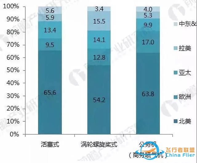 業內丨全球通用航空飛機保有量 中國第19 美國第1-2137