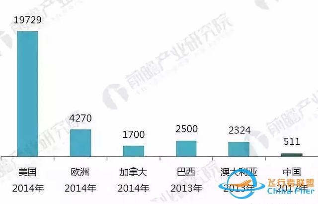 業內丨全球通用航空飛機保有量 中國第19 美國第1-8573