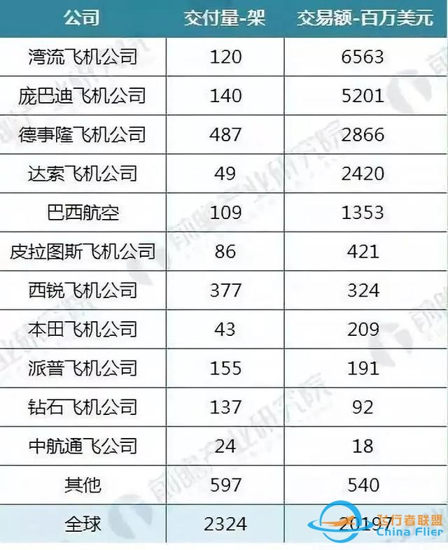 業內丨全球通用航空飛機保有量 中國第19 美國第1-2412