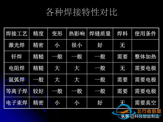 激光焊接技術及其優缺點，各種焊接特性對比，激光焊接工藝參數-8352