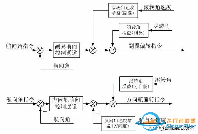 無人機｜現代軍用無人機及其飛行控制關鍵技術-3541