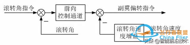 無人機｜現代軍用無人機及其飛行控制關鍵技術-2566