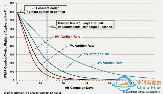 米切爾研究所模擬臺海戰爭，B-2在大陸轟炸，為什么還打不贏？-9697