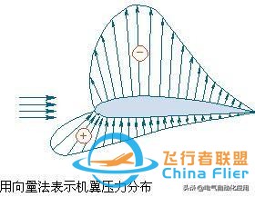飛機的飛行原理和結構,動態圖解釋很好理解!-1080