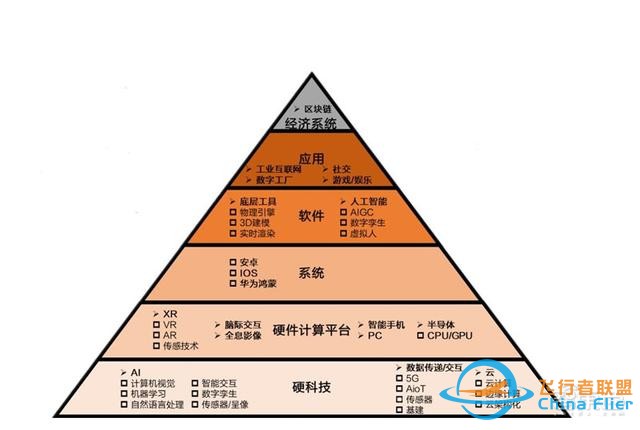 元宇宙深度報告，6層框架、4大賽道一文看懂 | 智東西內(nèi)參-7474