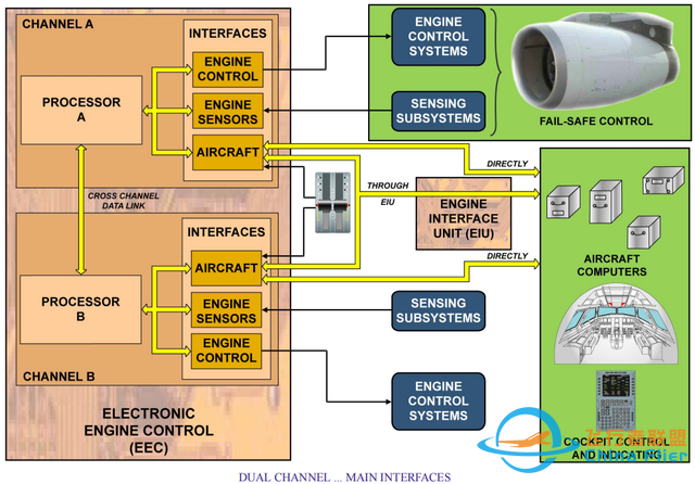 A320-V2500發(fā)動機系統(tǒng)FADEC介紹（2）-4869