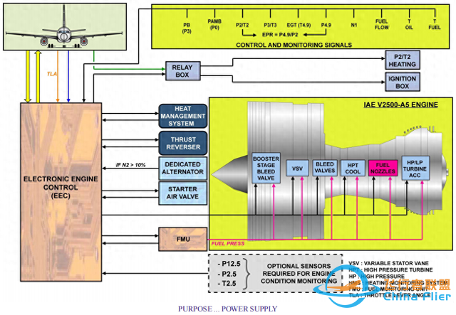 A320-V2500發(fā)動機系統(tǒng)FADEC介紹（2）-4579
