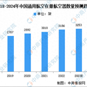 2024年中國通用航空市場現(xiàn)狀及應(yīng)用分布情況預(yù)測