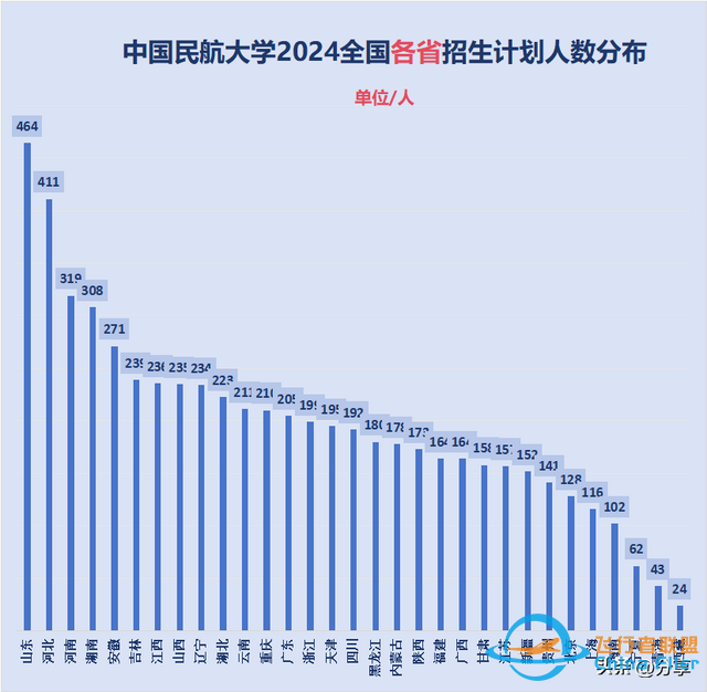 中國民航大學：2024年招生計劃來了！飛行技術250人 錄取最高分571-6628