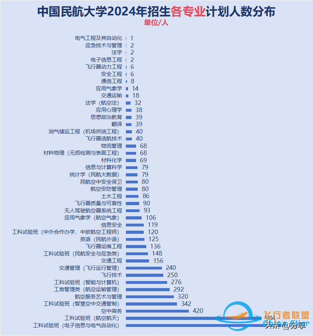 中國民航大學：2024年招生計劃來了！飛行技術250人 錄取最高分571-1827