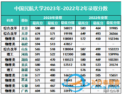 中國民航大學：2024年招生計劃來了！飛行技術250人 錄取最高分571-237