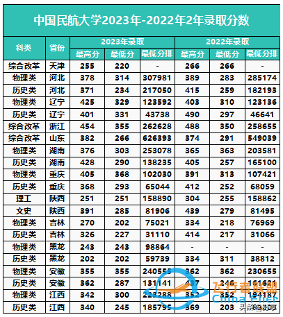 中國民航大學：2024年招生計劃來了！飛行技術250人 錄取最高分571-8783