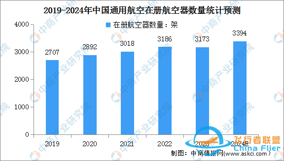 2024年全球及中國通用航空市場數據預測分析-2907