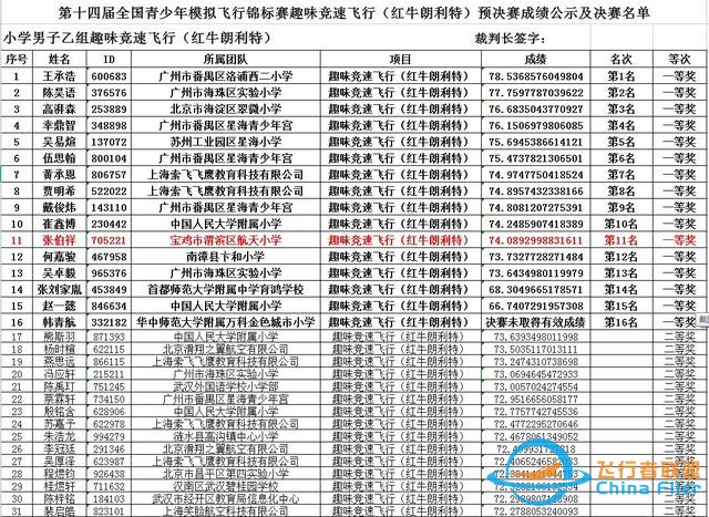 渭濱學(xué)子在第十四屆全國青少年模擬飛行錦標(biāo)賽中勇奪一等獎-1460