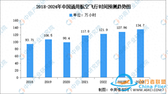 2024年中國通用航空飛行時間及占比情況預測分析-5881