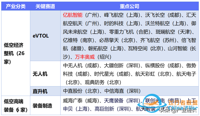 滲透率上升需要一個爆款，低空經濟產業鏈拆解圖譜-5893