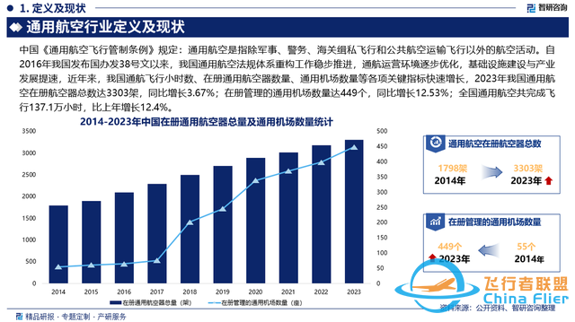 2024版中國(guó)通用航空行業(yè)市場(chǎng)概況分析及投資前景分析報(bào)告-2807