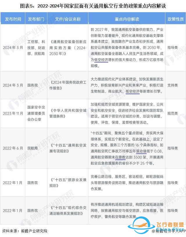 預見2024：《2024年中國通用航空行業全景圖譜》(附發展前景等)-916