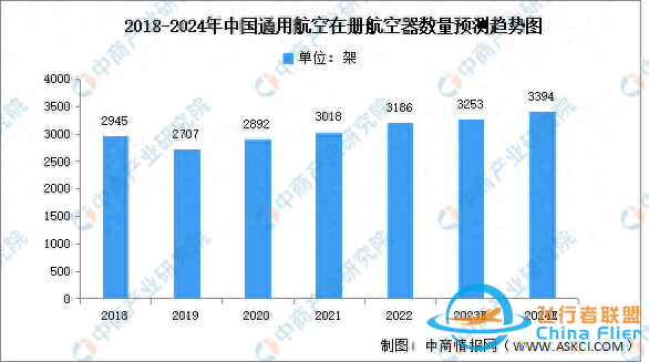 2024年中國通用航空機隊規(guī)模及有利因素預測分析-1101