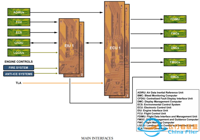 A32-CFM56發動機-FADEC設計架構（2）-256