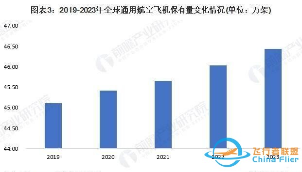 「行業前瞻」2024-2029年全球及中國通用航空行業發展分析-3918