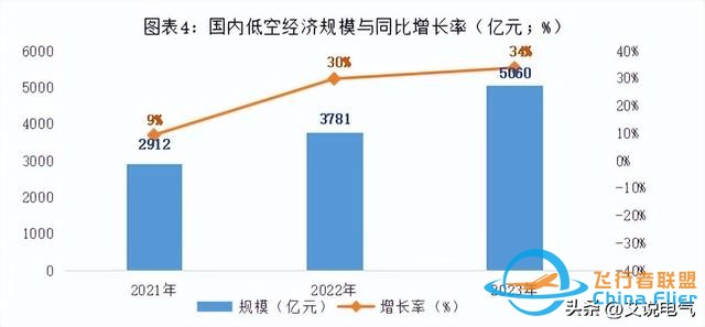 低空經濟:低空翱翔，萬億市場規模-6188
