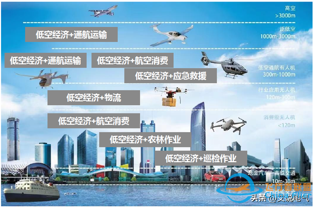 低空經濟:低空翱翔，萬億市場規模-7062