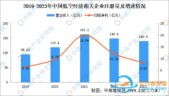 2024年中國(guó)低空經(jīng)濟(jì)市場(chǎng)規(guī)模預(yù)測(cè)及相關(guān)企業(yè)注冊(cè)量分析-8795