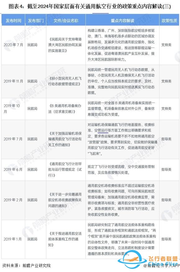 重磅！2024年中國及31省市通用航空行業政策匯總及解讀（全）-7082