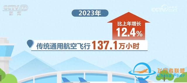 數說我國通用航空發展“成績單” 新質生產力成為重要驅動力-9810