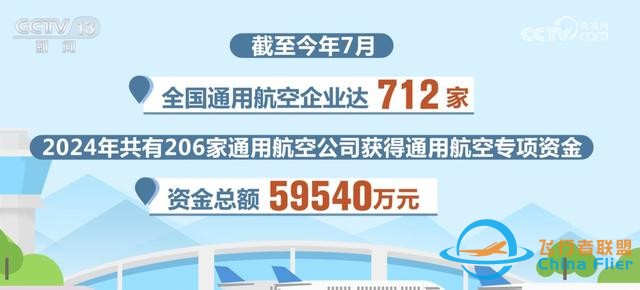 數說我國通用航空發展“成績單” 新質生產力成為重要驅動力-9167