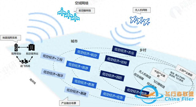 一文科普：什么是低空經濟？-6603