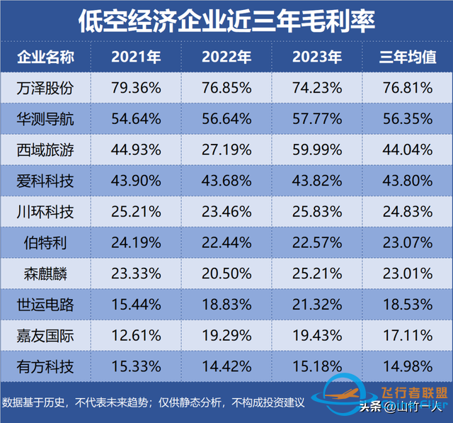 低空經濟，誰是盈利最強企業？-2681