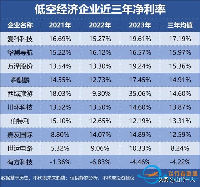 低空經濟，誰是盈利最強企業？-8886