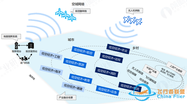 什么是“低空經濟”？-5222