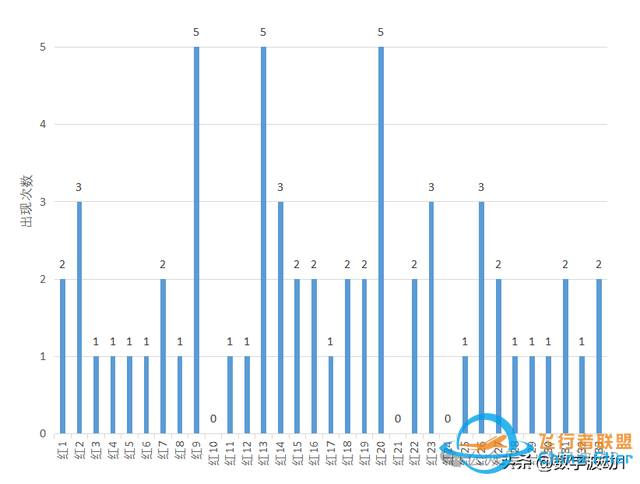 雙色球24029期統計數據分析，偏態算法與技巧-4141