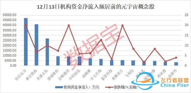 元宇宙?zhèn)鱽泶笙?，滿屏漲停，概念股爆了，總龍頭橫空出世！北上資金、杠桿資金連續(xù)三周加倉股是它們-5036