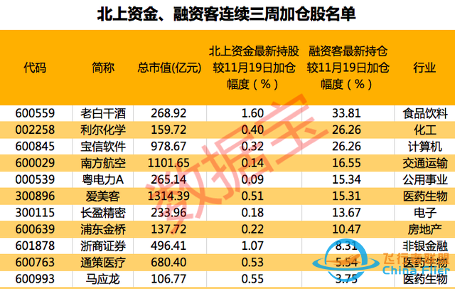 元宇宙?zhèn)鱽泶笙?，滿屏漲停，概念股爆了，總龍頭橫空出世！北上資金、杠桿資金連續(xù)三周加倉股是它們-4287