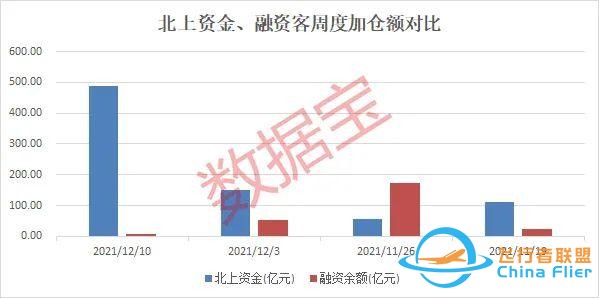 元宇宙?zhèn)鱽泶笙?，滿屏漲停，概念股爆了，總龍頭橫空出世！北上資金、杠桿資金連續(xù)三周加倉股是它們-7458