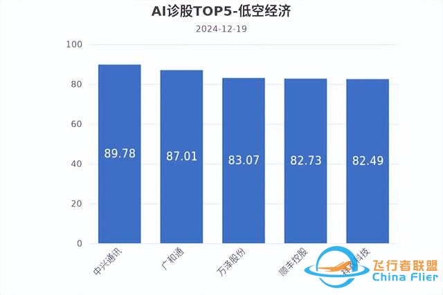 低空經(jīng)濟發(fā)展迅猛，有望未來可期！-791