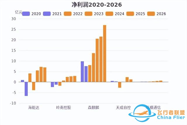 低空經(jīng)濟發(fā)展迅猛，有望未來可期！-6525