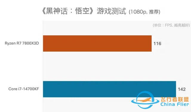 PC處理器用3D V-Cache堆緩存，現階段真的值得嗎？-9444